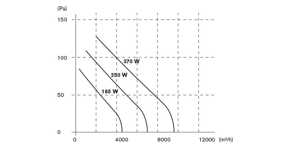 Solar Ventilation Charateristic Curves